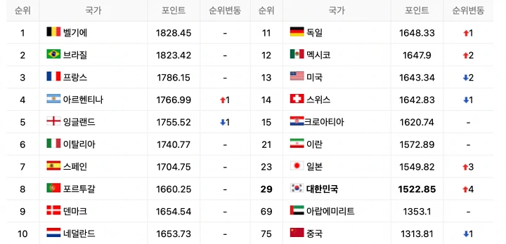 2022-2월-10일-기준-주요국가-FIFA-랭킹