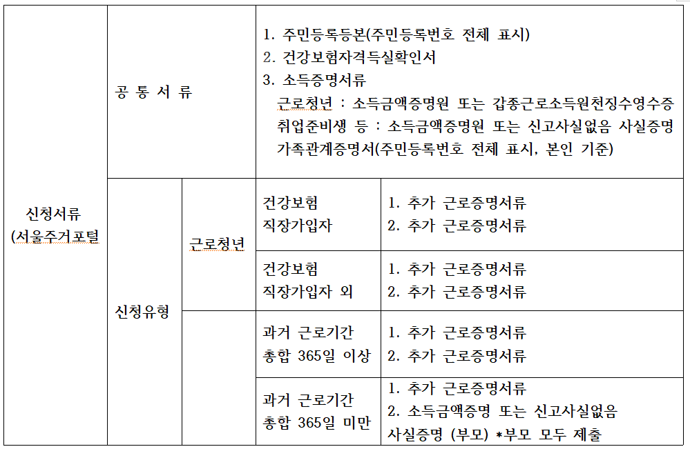 청년 임차보증금 대출 및 신청방법