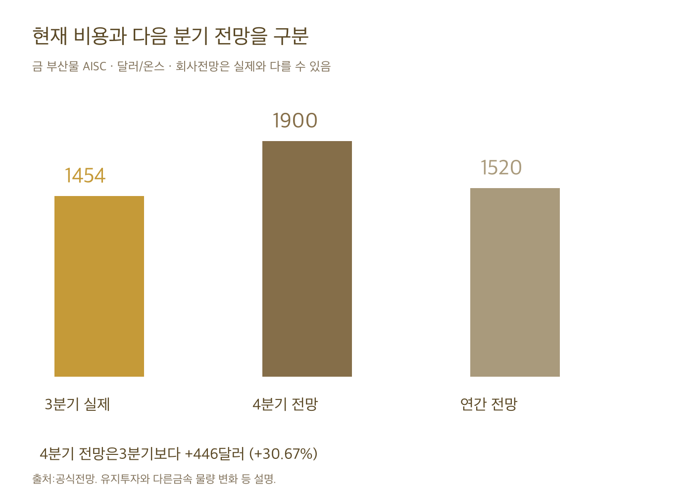 금부산물AISC3분기실제1454달러,4분기전망1900,연간전망1520을 기간과 실제·예상으로 구분한 그래프