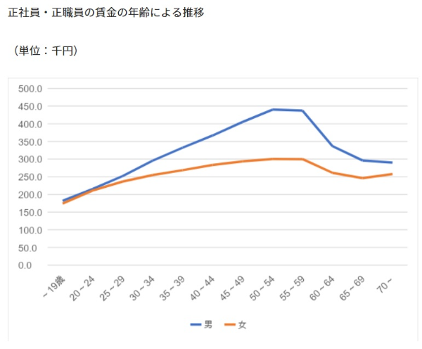 일본 정직원, 정사원에 대한 연령대별 임금격차 차이