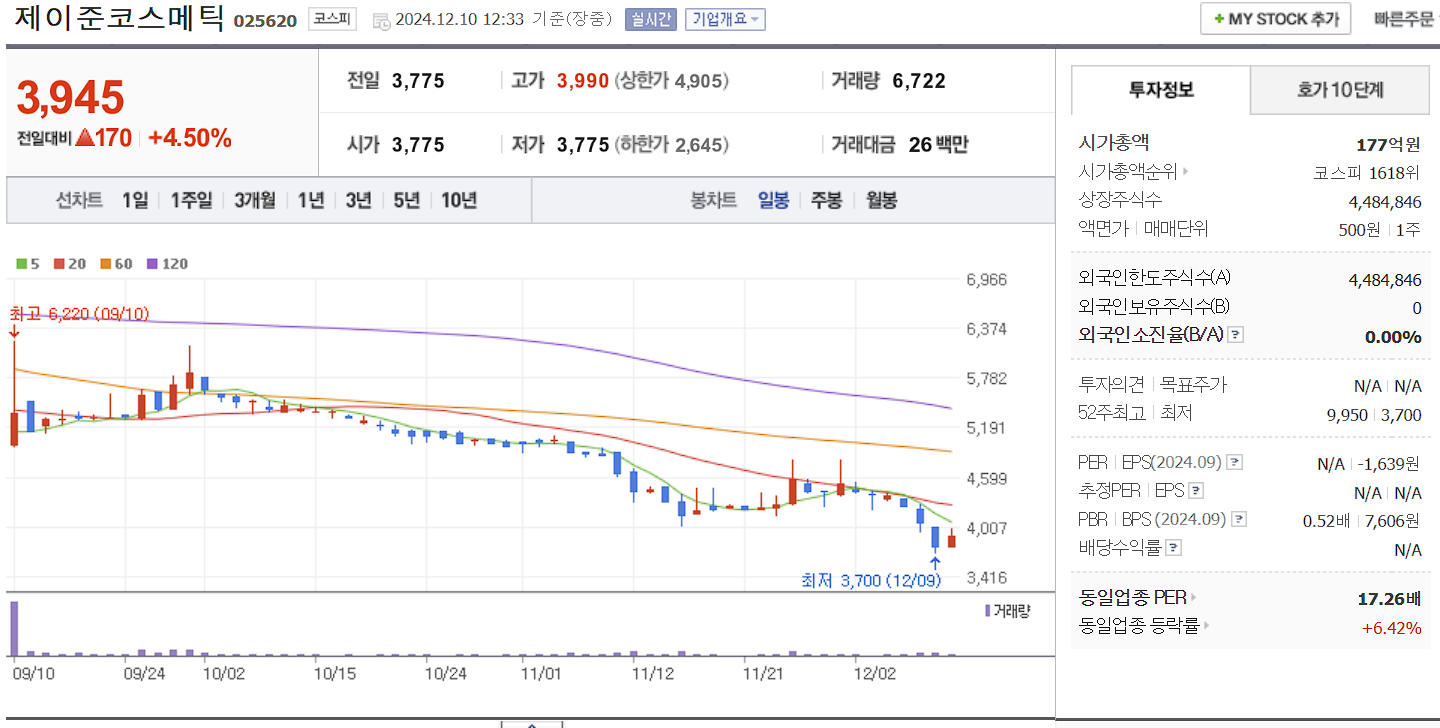 화장품 관련주 제이준코스메틱 일봉 차트