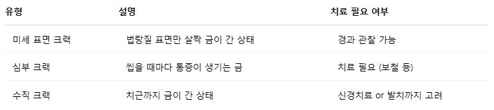 치아 크랙에 관련된 진단 표