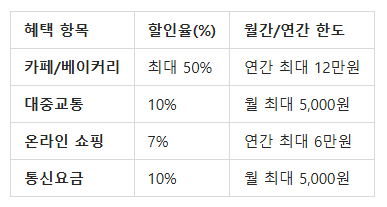 삼성카드 taptap O 주요 혜택 요약