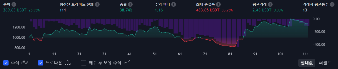 이동평균선 교차 매매 기법 백테스팅