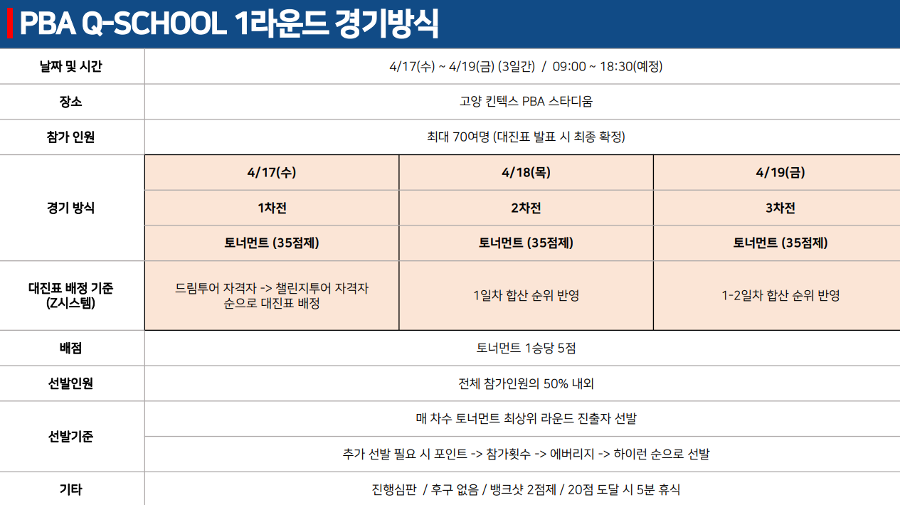 프로당구 PBA Q-School 1라운드 경기방식