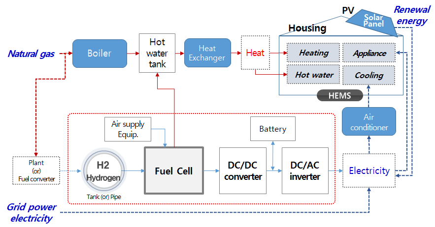 수소 연료전지 구성 및 수소주택의 에너지 흐름 구성도