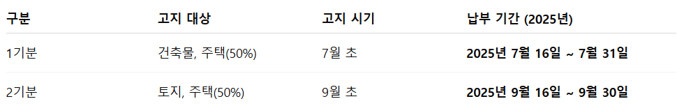 2025 재산세 납부기간