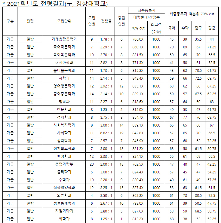경상국립대정시결과1