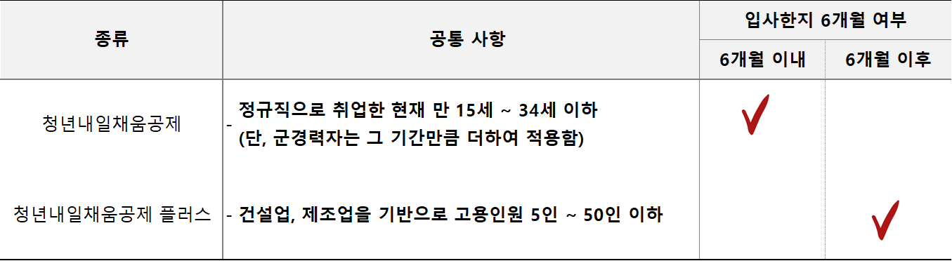 청년내일채움공제 vs 청년내일채움공제 플러스 차이