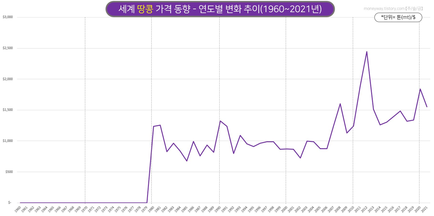 세계 땅콩 가격 동향- 60년간 변화 추이 (1960년~2021년)