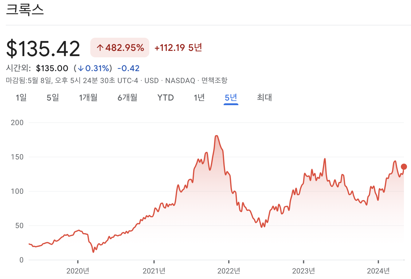 크록스 주가 차트