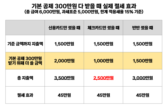 연말정산 신용카드 공제