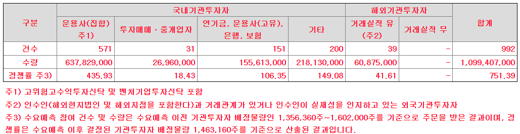 범한퓨얼셀 기관투자자 수요예측 참여내역