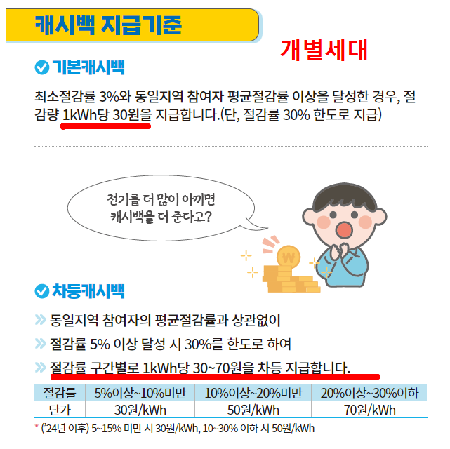 한전 에너지 캐시백 신청