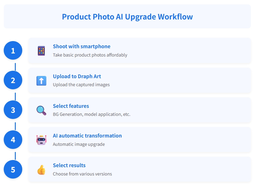 AI Product Photo Upgrade Flow