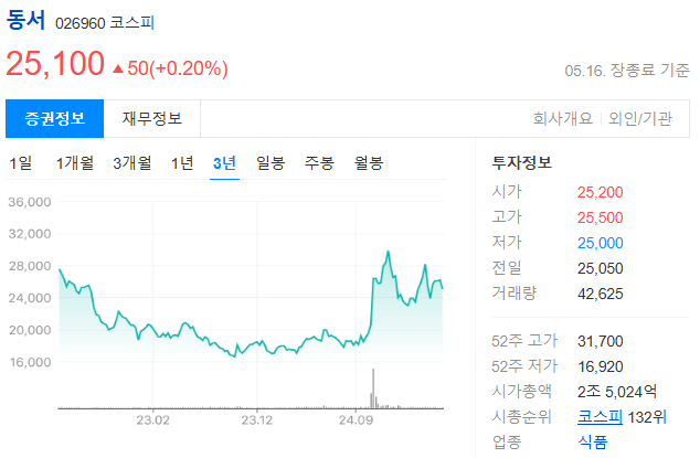 식품 관련주 feat 오리온홀딩스 삼양식품 빙그레 동서
