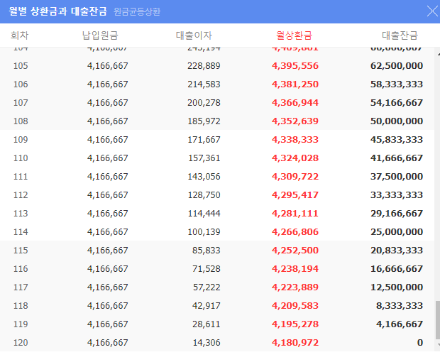 원금균등분할상환ㅅ