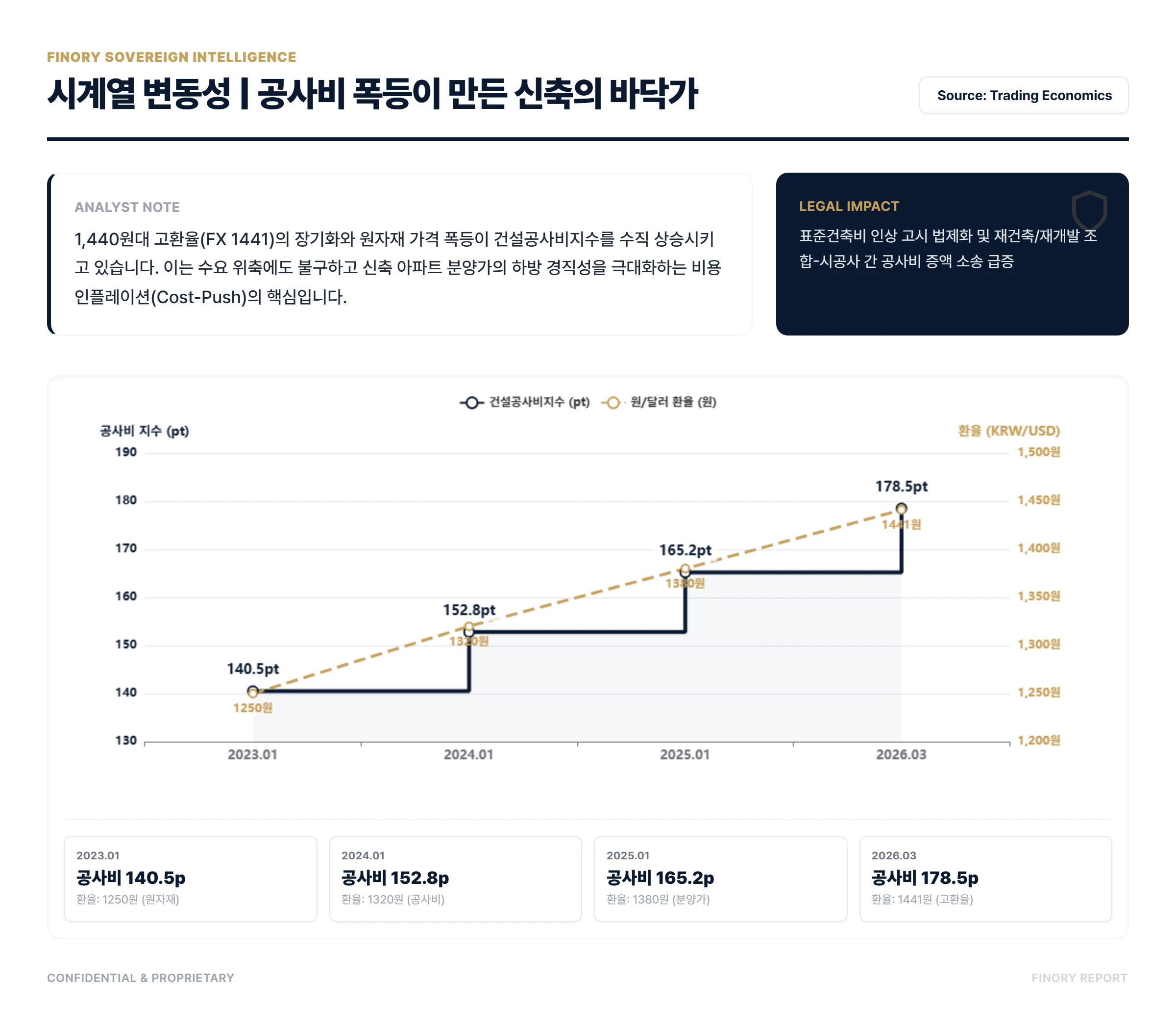 스트레스 DSR 3단계: Step-line chart of construction cost spike vs FX rate by Finory
