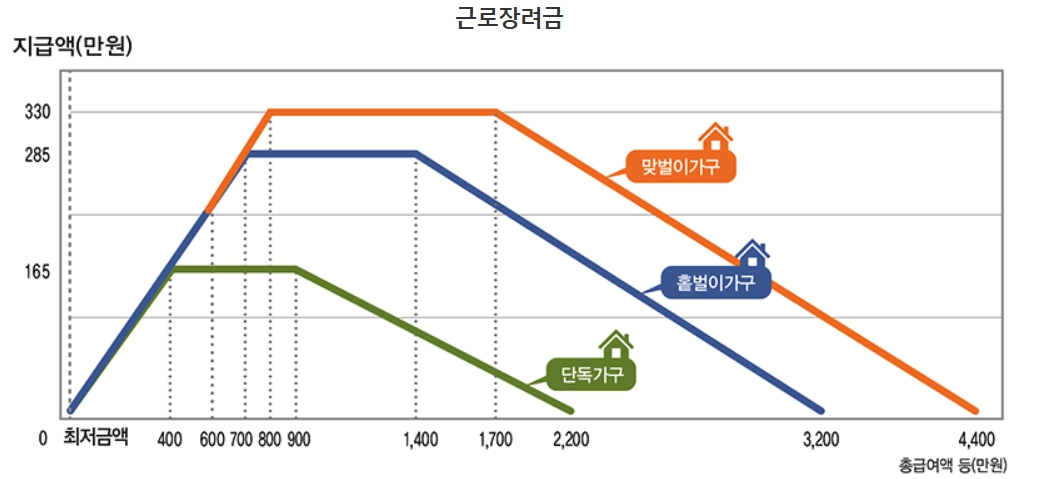 근로장려금 급여기준표