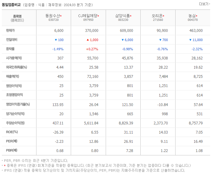 동원수산_동종업비교자료