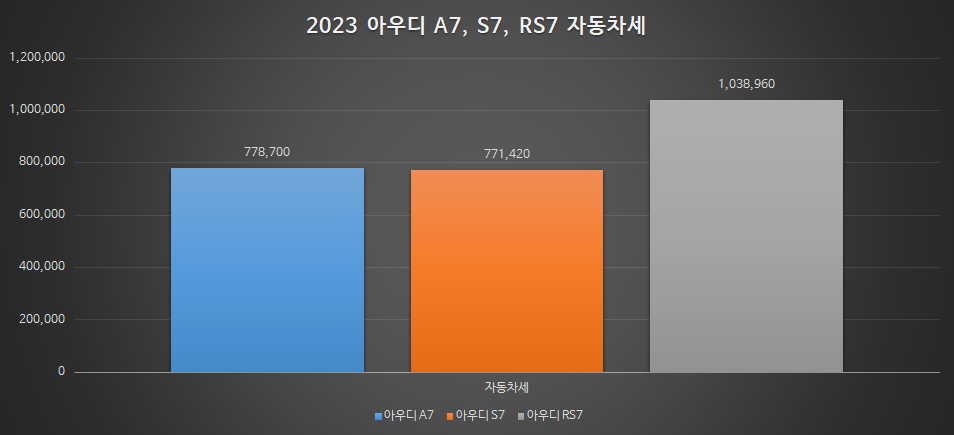 아우디 A7, 아우디 S7, 아우디 RS7