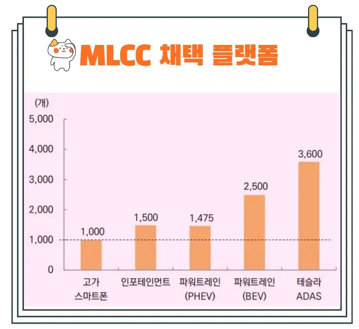 MLCC