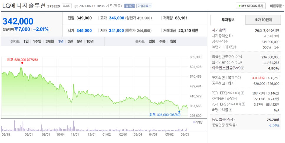 LG 에너지 솔루션 주가