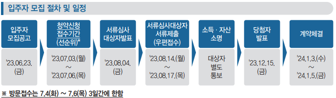 서울시 국민임대주택 입주자 모집 절차 및 일정