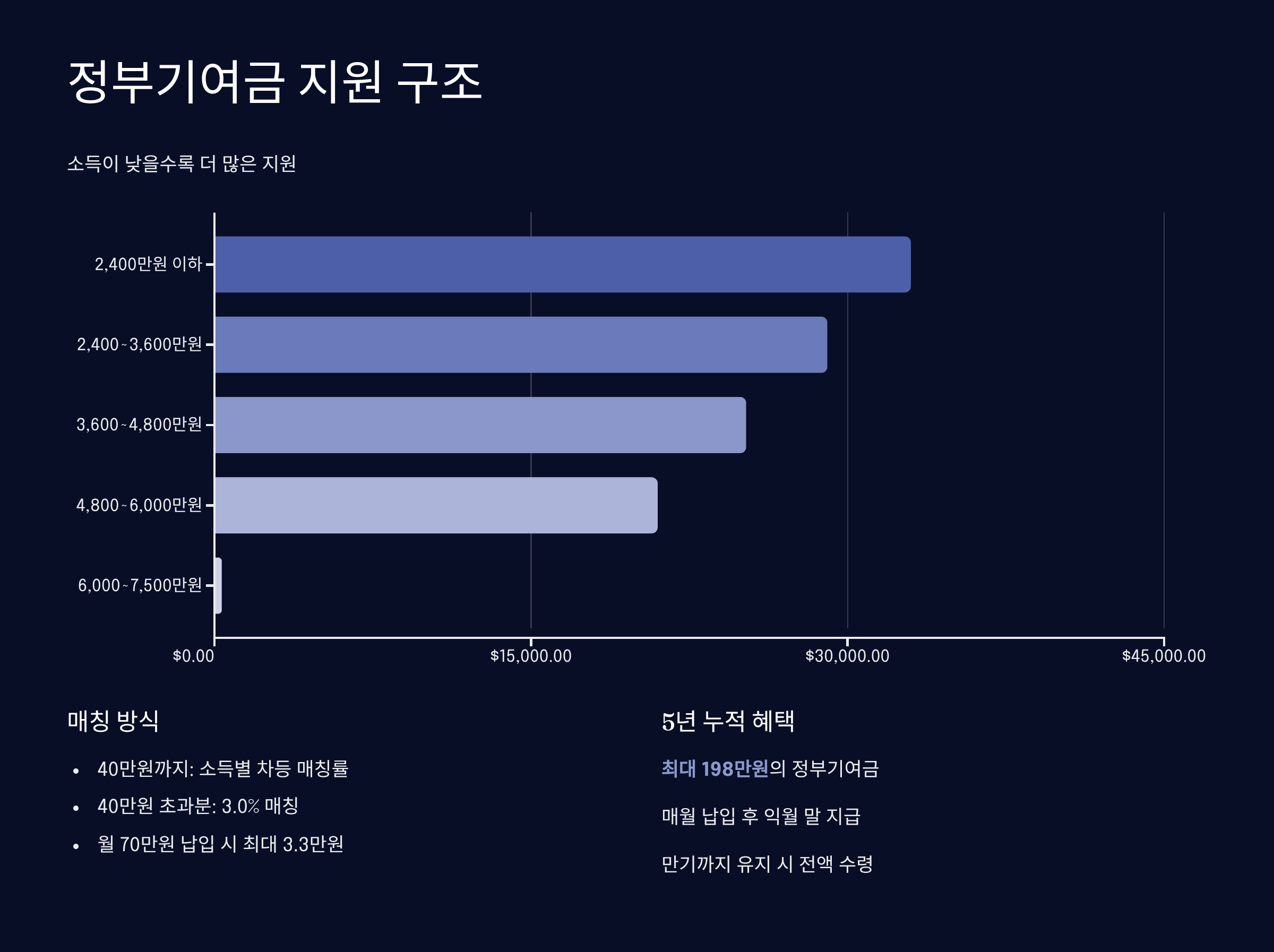 정부기여금 지원 금액과 계산법