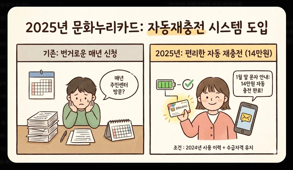 통합문화이용권 신청자격, 활용방법, 지원금액 3분확인