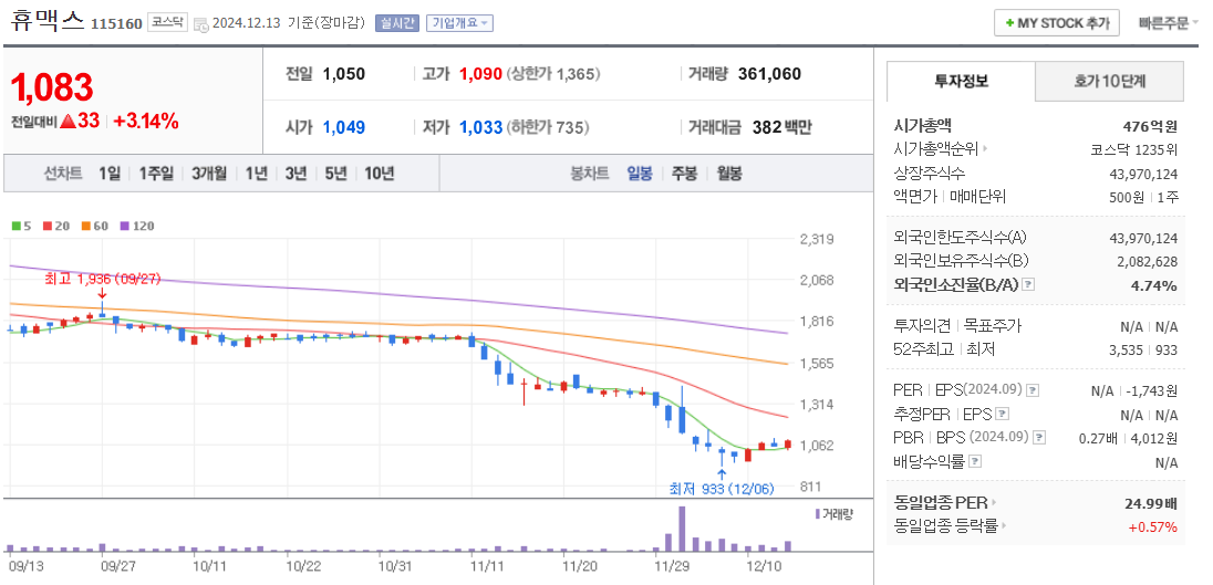 안철수 관련주 휴맥스 주가 차트