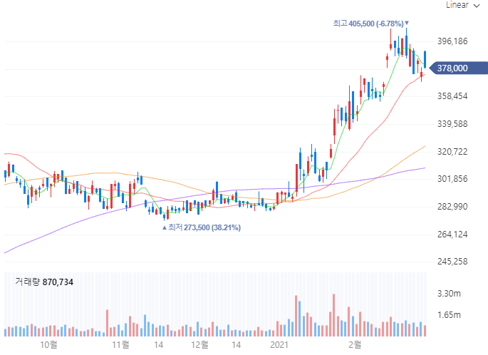 네이버 주가 차트 / 출처 : 네이버 증권