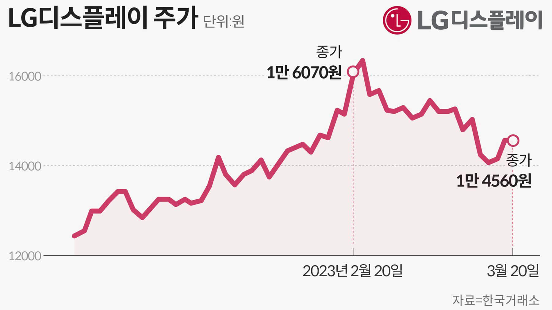 lg디스플레이 주가 전망