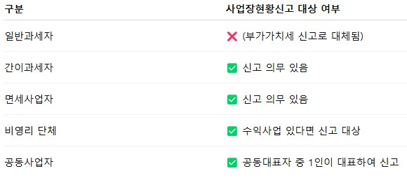 사업장현황신고