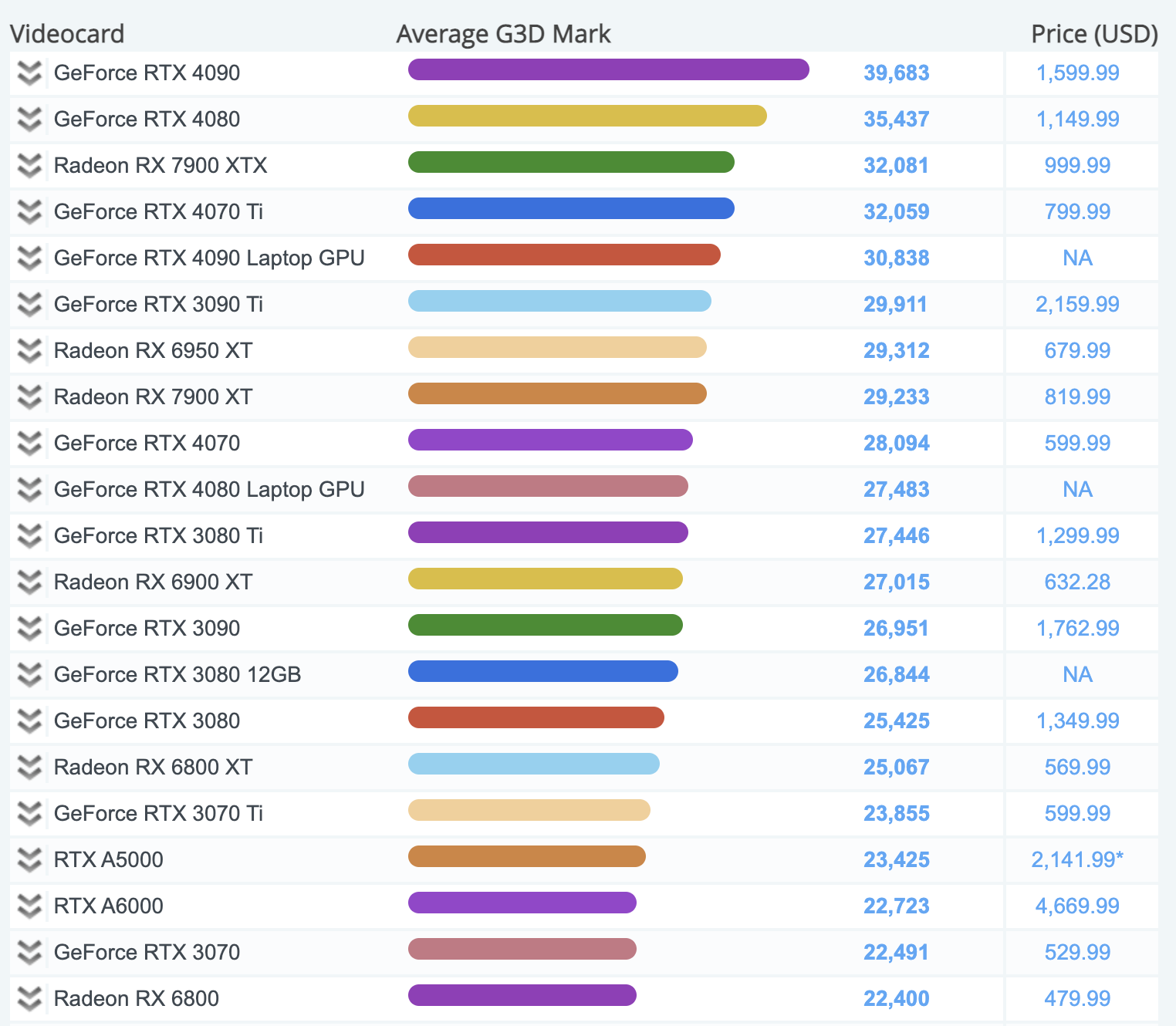 PassMark (하이엔드) 그래픽 카드 성능 순위