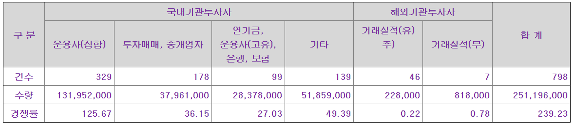 케이쓰리아이 수요예측결과