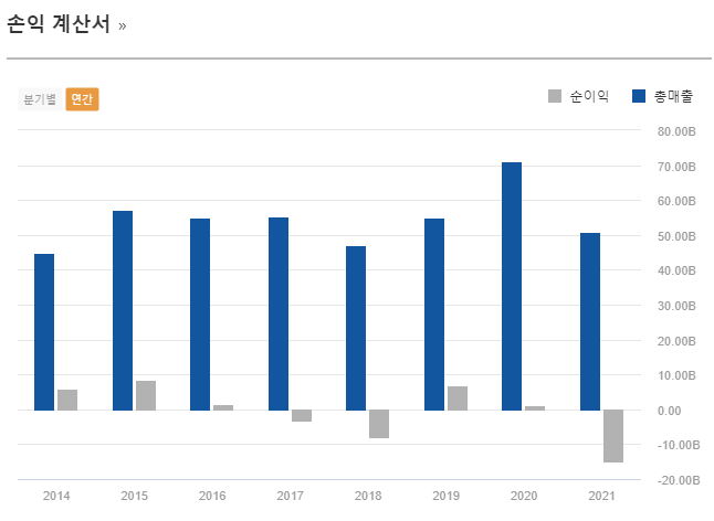 동운아나텍 손익계산서