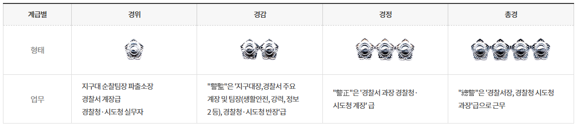 경찰 계급, 순경, 경장, 경사, 경위, 경감, 경정, 총경, 경무관