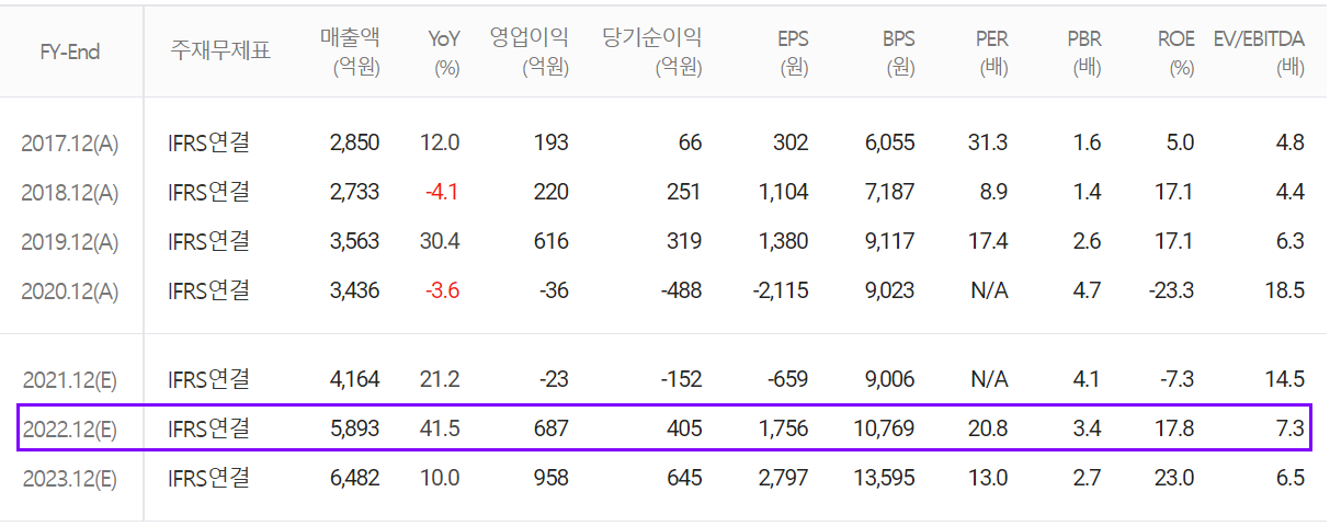 네패스 컨센서스(2021년 3분기)