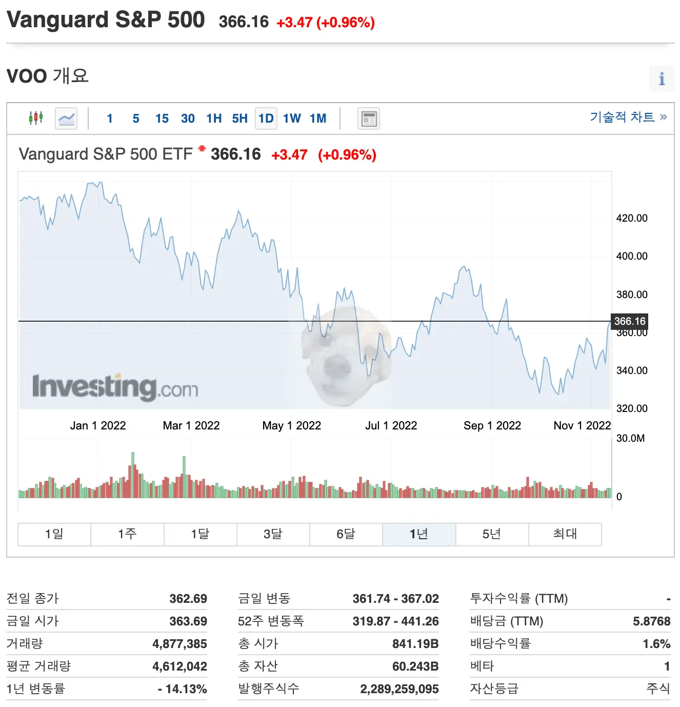 주식 소수점 거래 전에는 부담스러운 voo주가