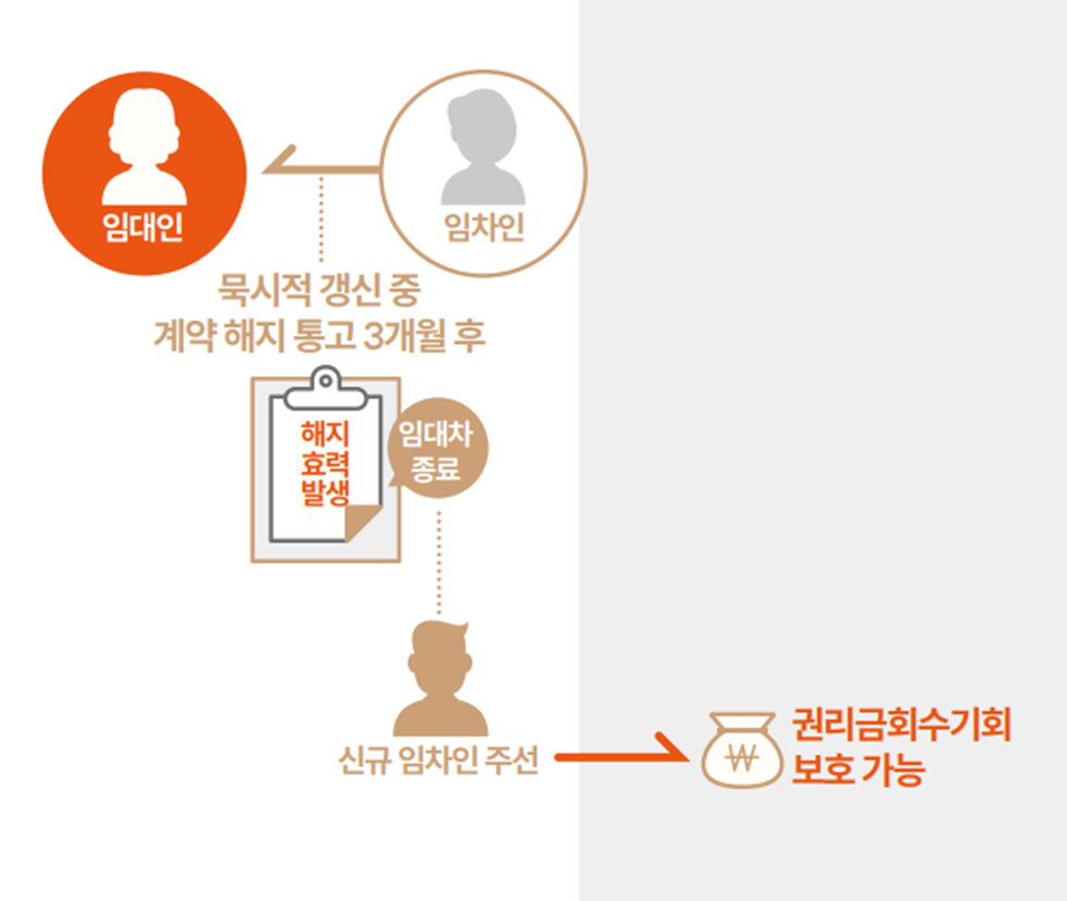 상가임대차보호법 상가 묵시적갱신 상담사례로 한방에 정리