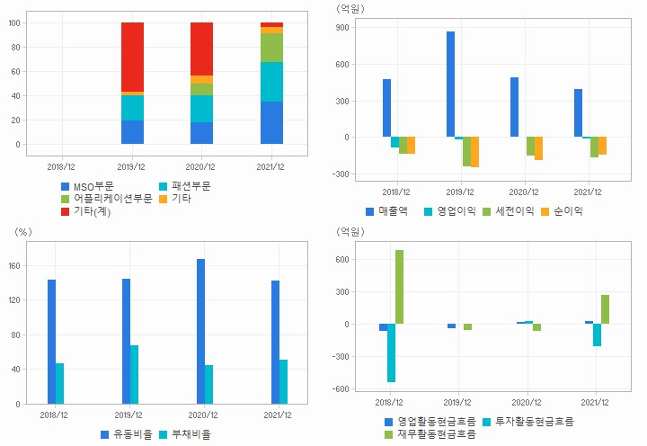 메타랩스 재무분석