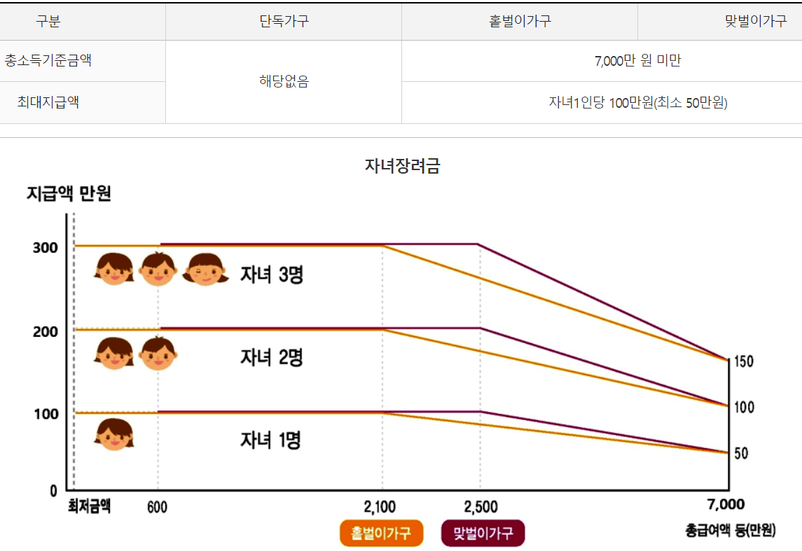가구 유형에 따른 자녀장려금 지급 가능액.