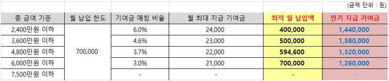청년도약계좌 최적 월납입액 계산 결과