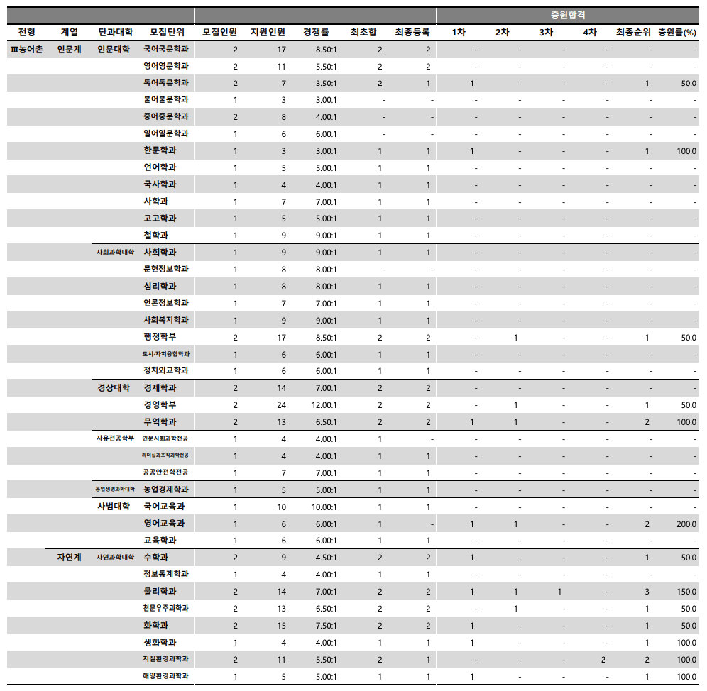 2024 충남대 수시 충원결과