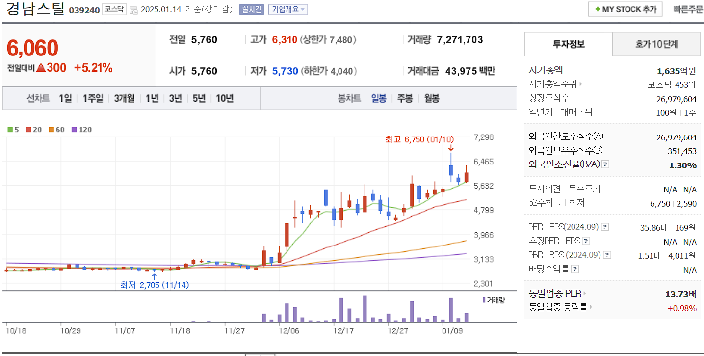 홍준표 관련주 대장주 경남스틸 일봉 차트