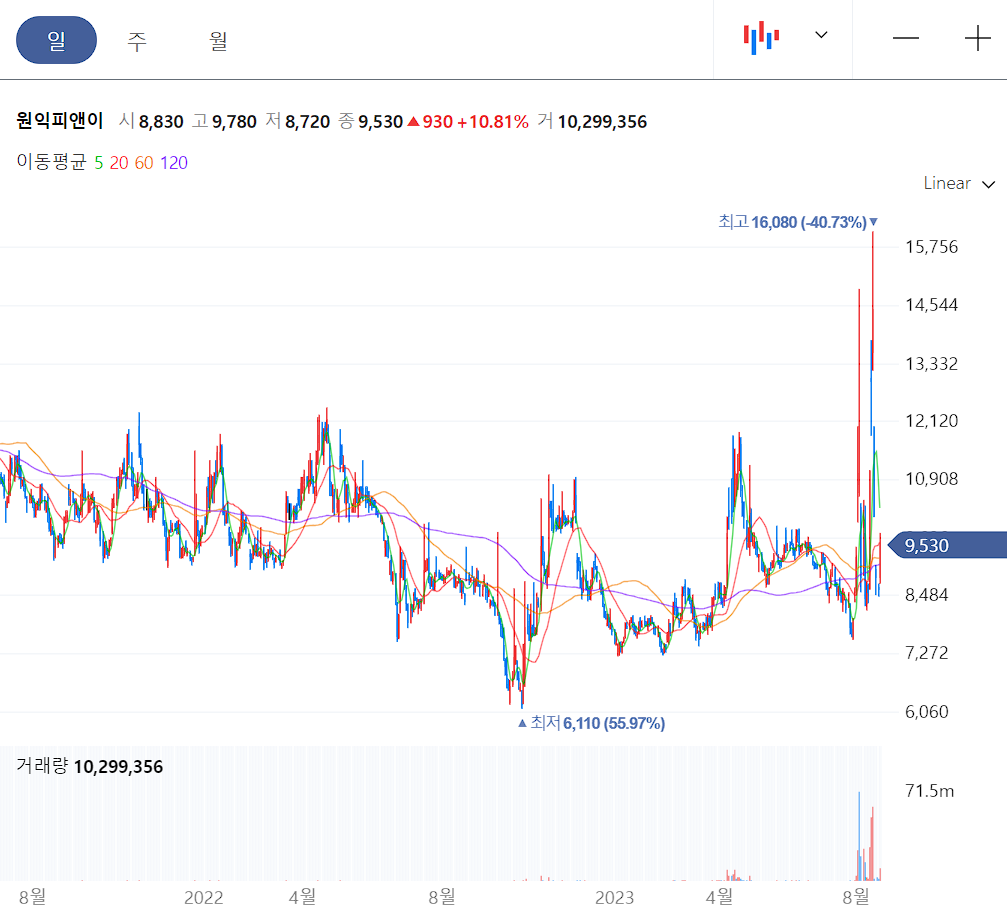 원익피앤이 일봉 차트