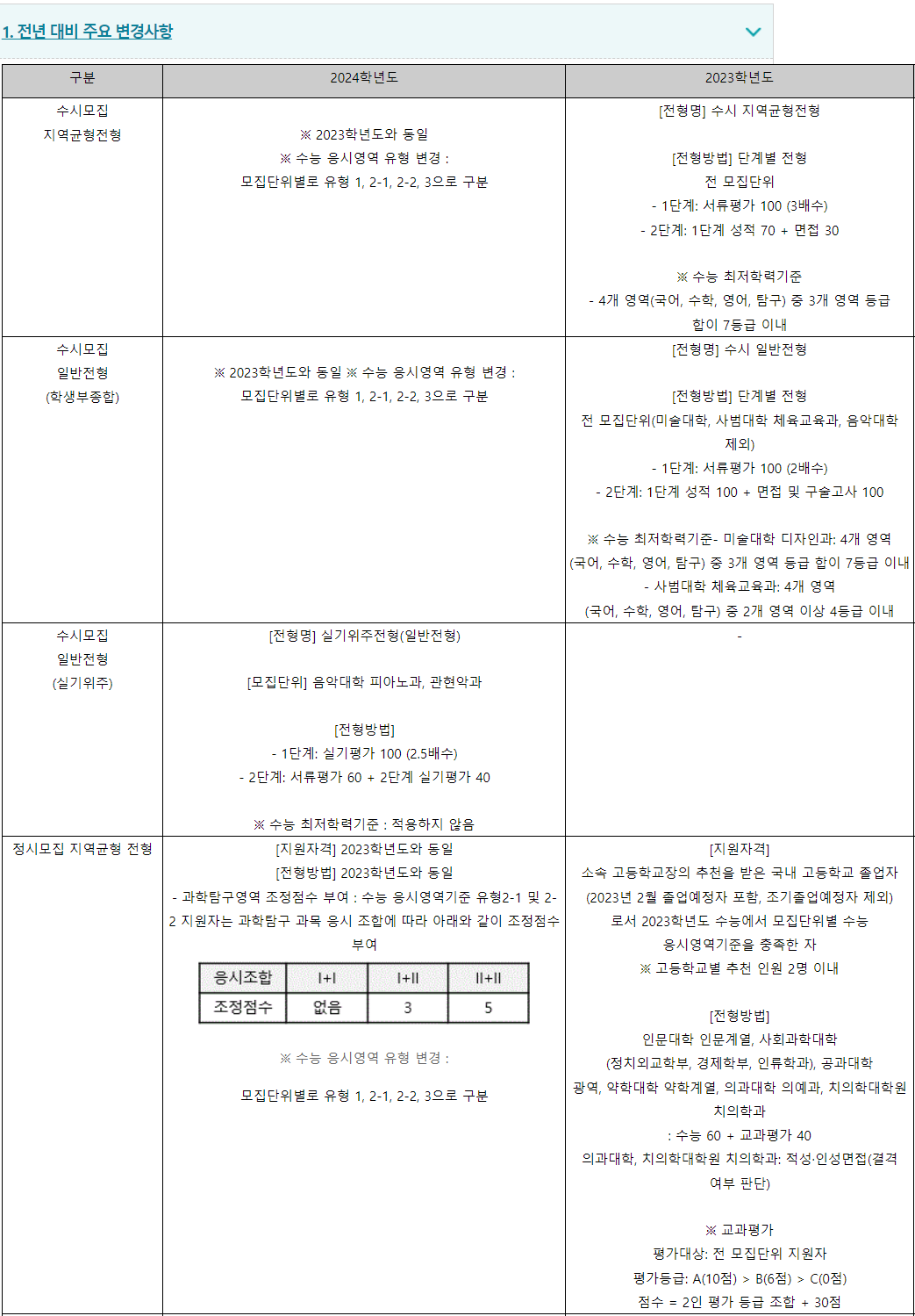 2024학년도 서울대학교 전형평가 기준 전년대비 주요 변경사항