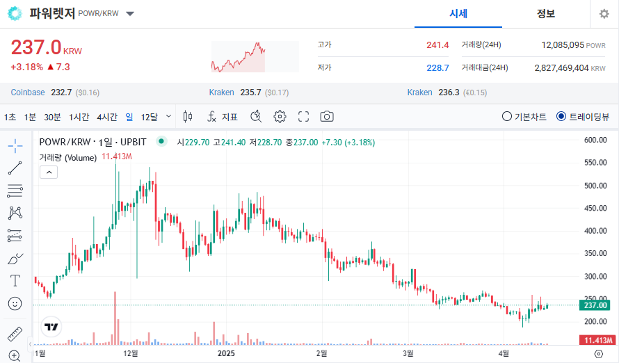 파워렛저 코인(POWR) 시세 가격 전망