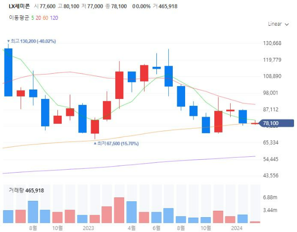 SiC관련주대장주수혜주TOP5_LX세미콘